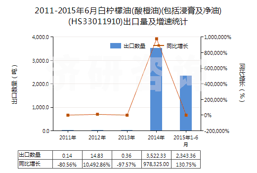 2011-2015年6月白檸檬油(酸橙油)(包括浸膏及凈油)(HS33011910)出口量及增速統(tǒng)計(jì)